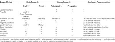 Anesthesia and Oncology: Friend or Foe?